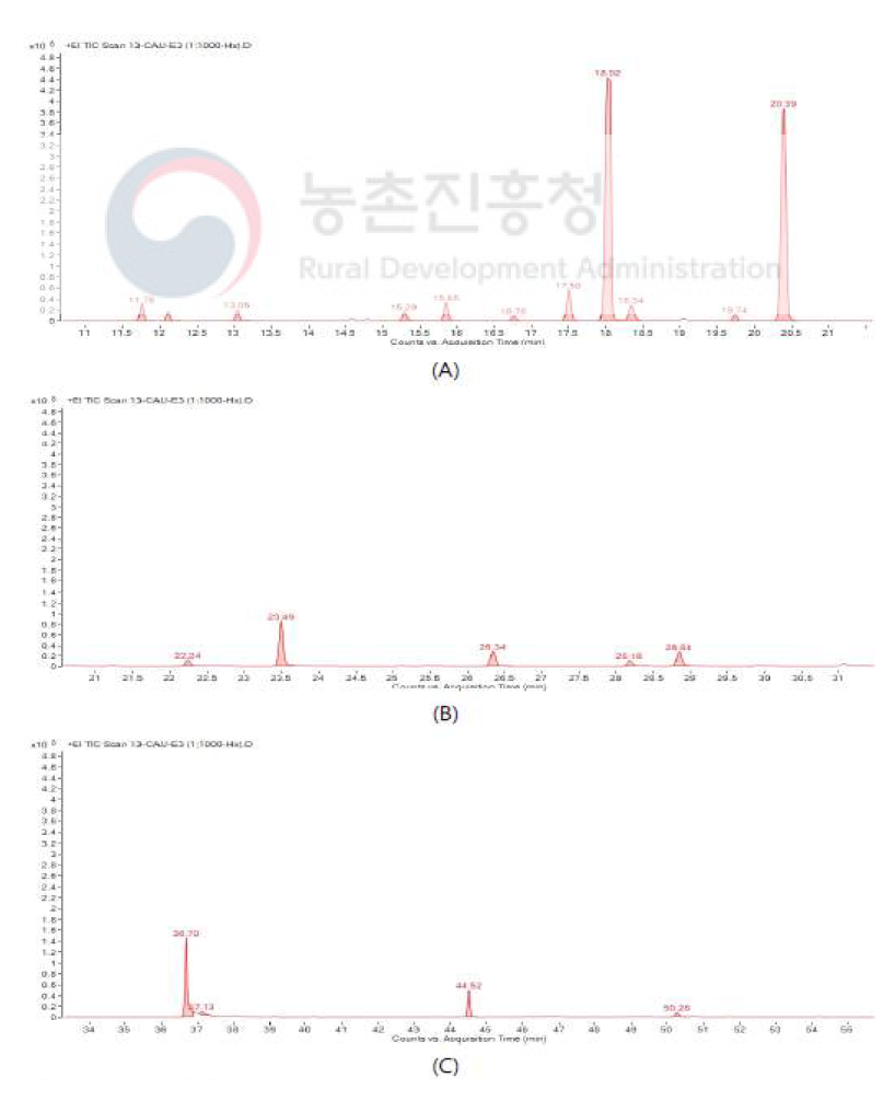 배초향 에센셜오일의 Expanded TIC chromatogram