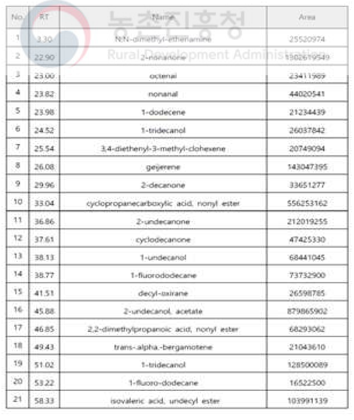 운향초 에센셜오일의 조성