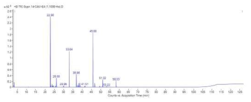 운향초 에센셜오일의 TIC chromatogram