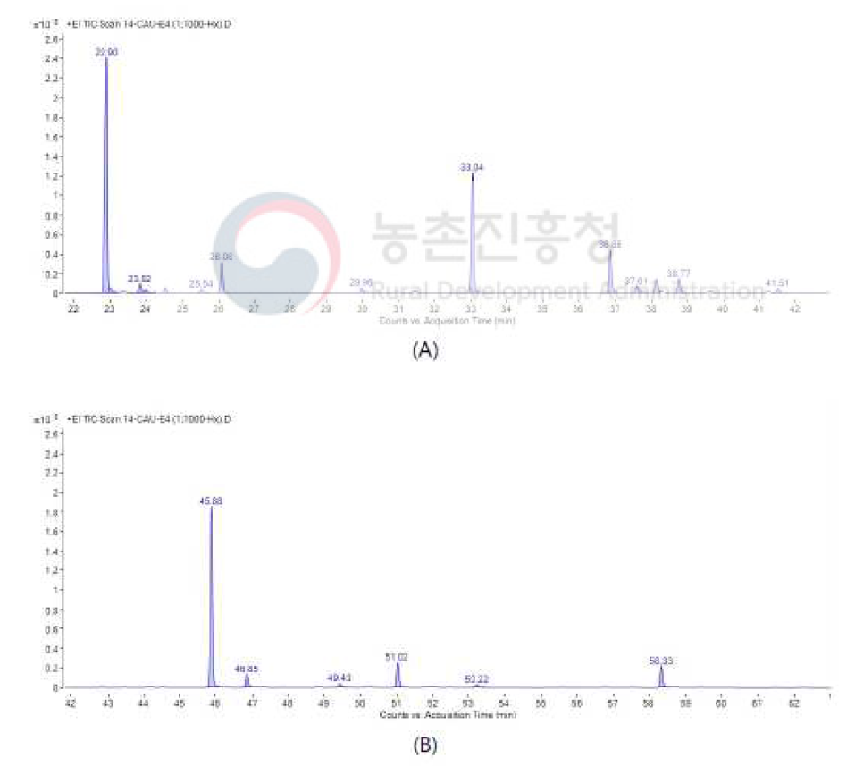 운향초 에센셜오일의 Expanded TIC chromatogram