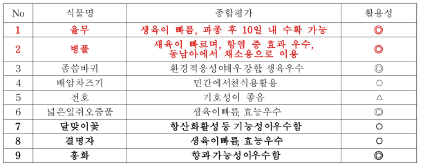 쌈채소용 자원 평가결과