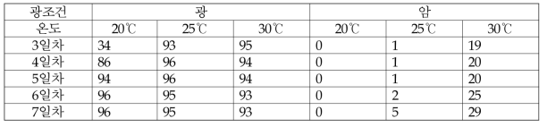 광조건 및 재배일수에 따른 발아율