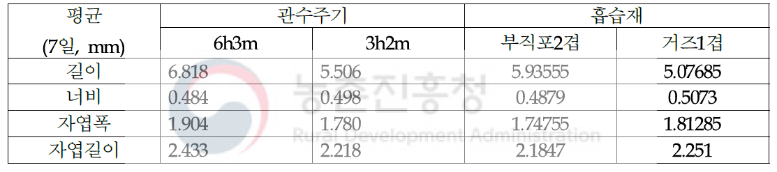 관수주기 및 흡습재 종류에 따른 생육특성