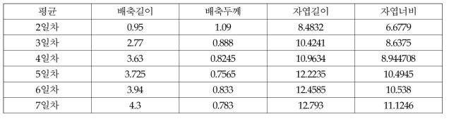 생육일수에 따른 결명자 새싹 생육특성