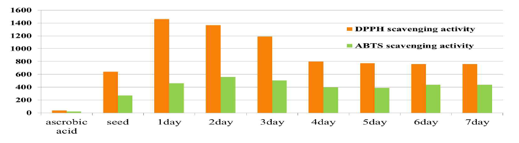 홍화 생육기간에 따른 항산화 활성 변화
