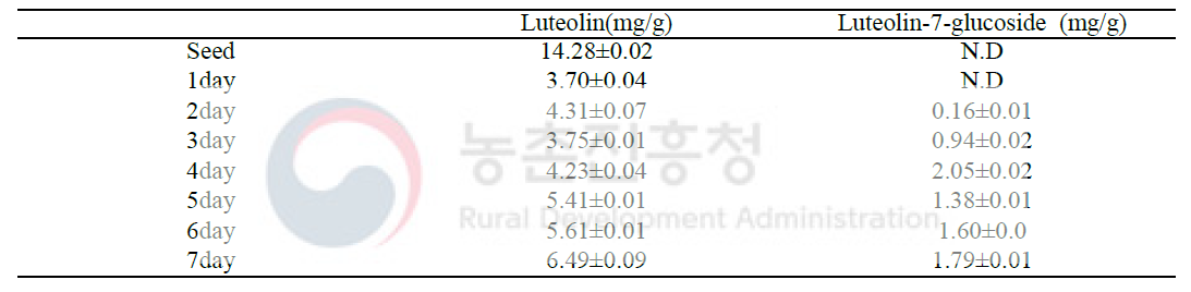 홍화 생육기간에 따른 유효성분 변화