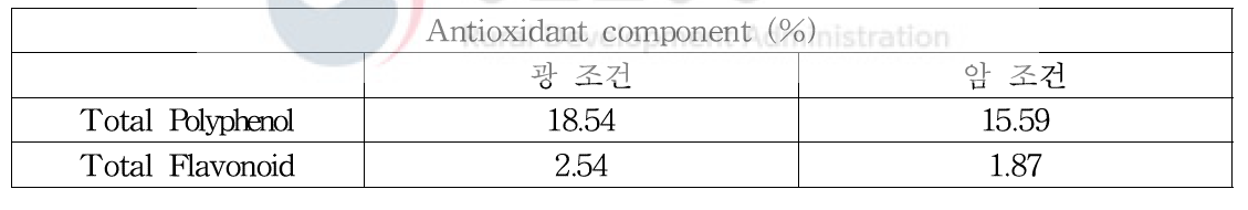 광, 암조건 폴리페놀 및 플라보이드 함량