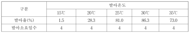 온도처리별 발아율(%)