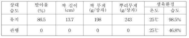 생육상자내 상대습도별 생육비교