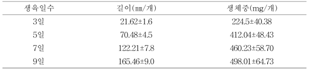 생육일수별 새싹율무 생육 변화