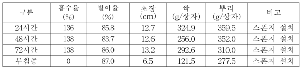 침종시간에 따른 새삭율무 생육특성