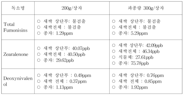 새싹율무 파종량별 곰팡이 독소 검정결과