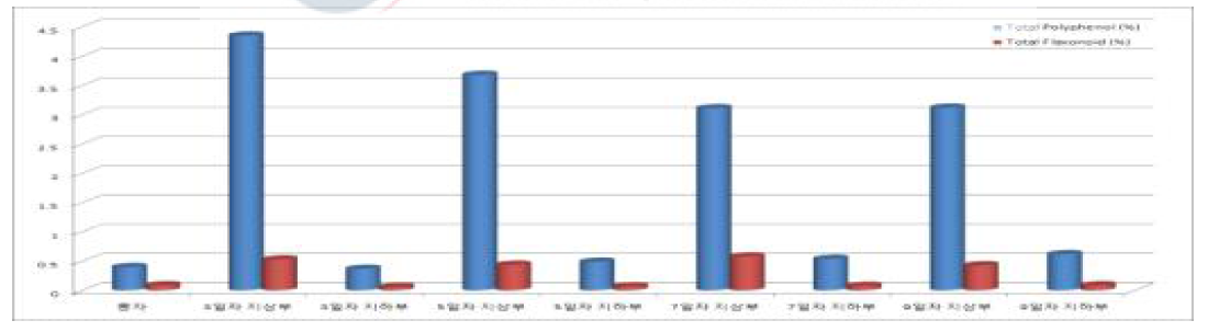폴리페놀 및 플라보노이드 함량(%)