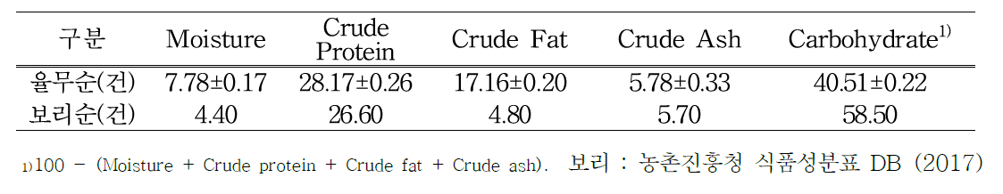 새싹율무 일반성분 함량(%, dry matter basis)