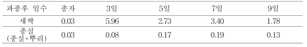 생육시기별 코익솔 함량(mg/g)