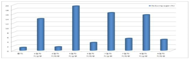 새싹율무 생육일수에 따른 환원당 함량(%)