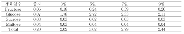 새싹(지상부)에 포함된 유리당 함량(%)