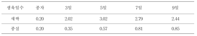 생육일수별 부위별 유리당 총량(%)