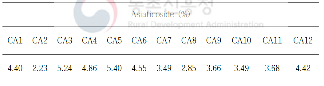 병풀 수집자원별 Asiaticoside 함량(%)