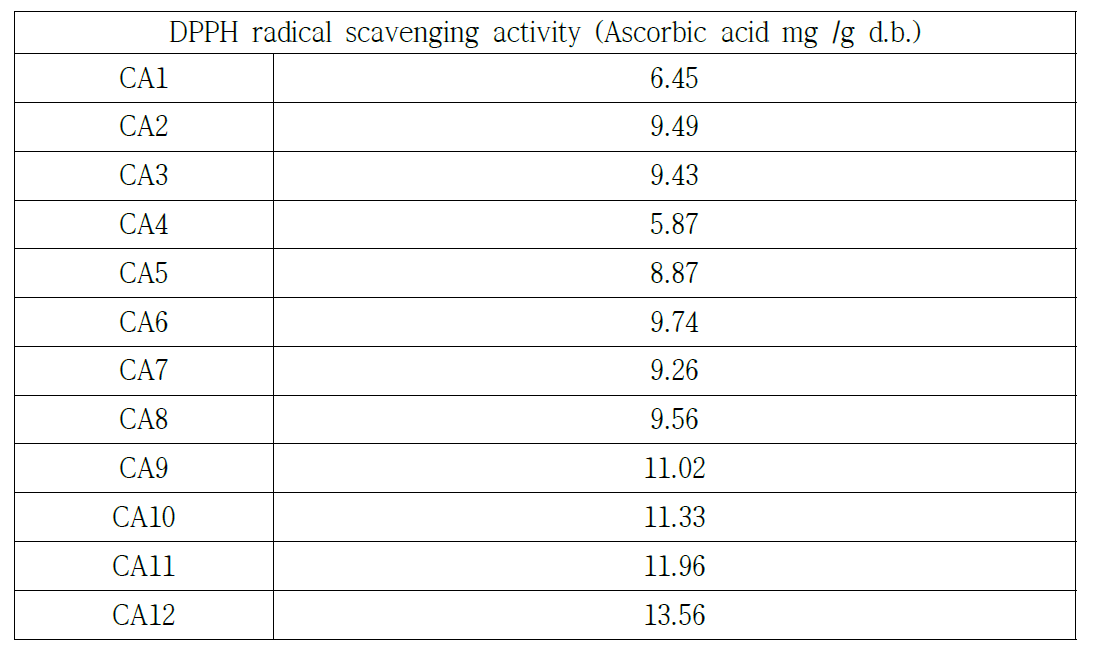 추출물의 항산화 활성