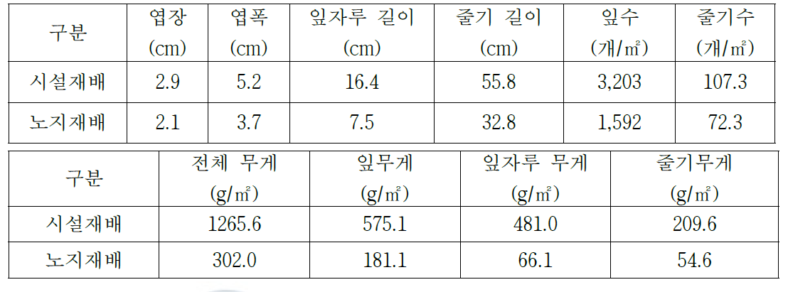 노지재배, 시설재배(비닐하우스) 생육특성