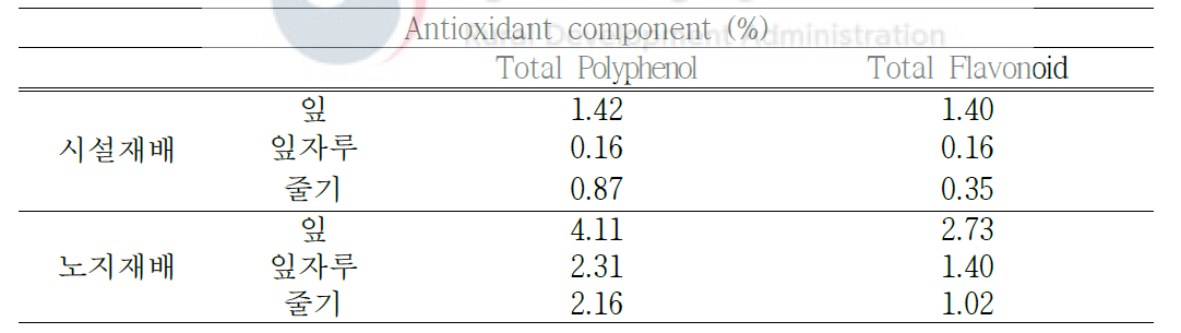 노지재배, 시설재배(비닐하우스) 부위별 항산화 성분 및 활성