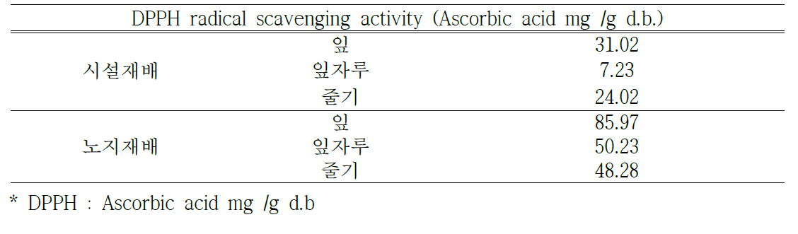 노지재배, 시설재배(비닐하우스) 항산화 활성