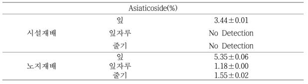 Asiaticoside 함량 비교