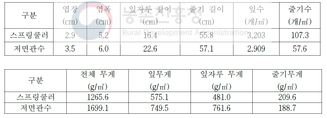 관수방법별 생육특성