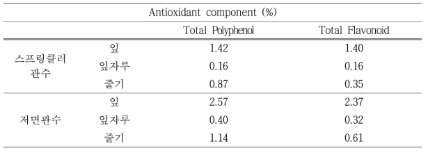 시설내 관수방법별 항산화 성분함량