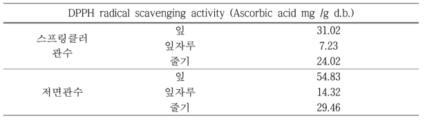 시설내 관수방법별 항산화 활성