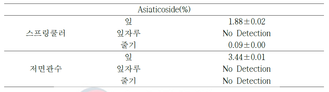 Asiaticoside 함량 비교