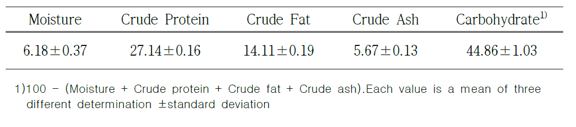 병풀의 일반성분 분석 (% dry matter basis)