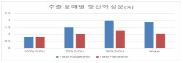 용매별 항산화 성분 비교