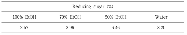 용매별 환원당 함량