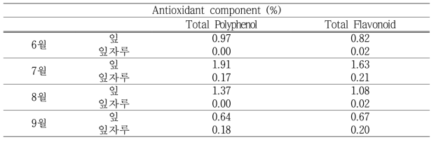 수확시기별 항산화 성분 함량