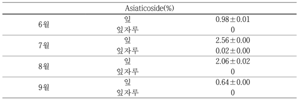 수확시기별 Asiaticoside 함량