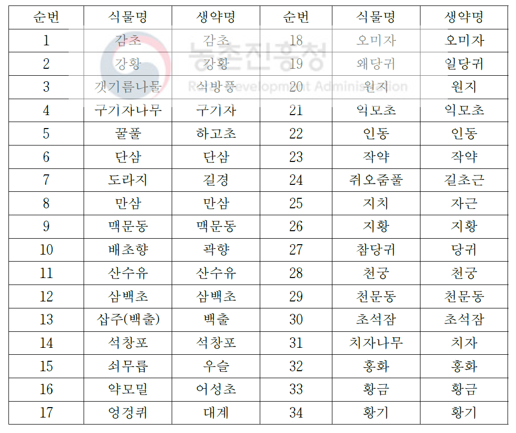 선정 약용작물 목록