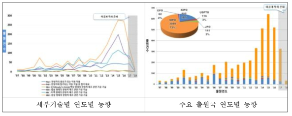 세부기술별 및 주요 출원국 연도별 동향