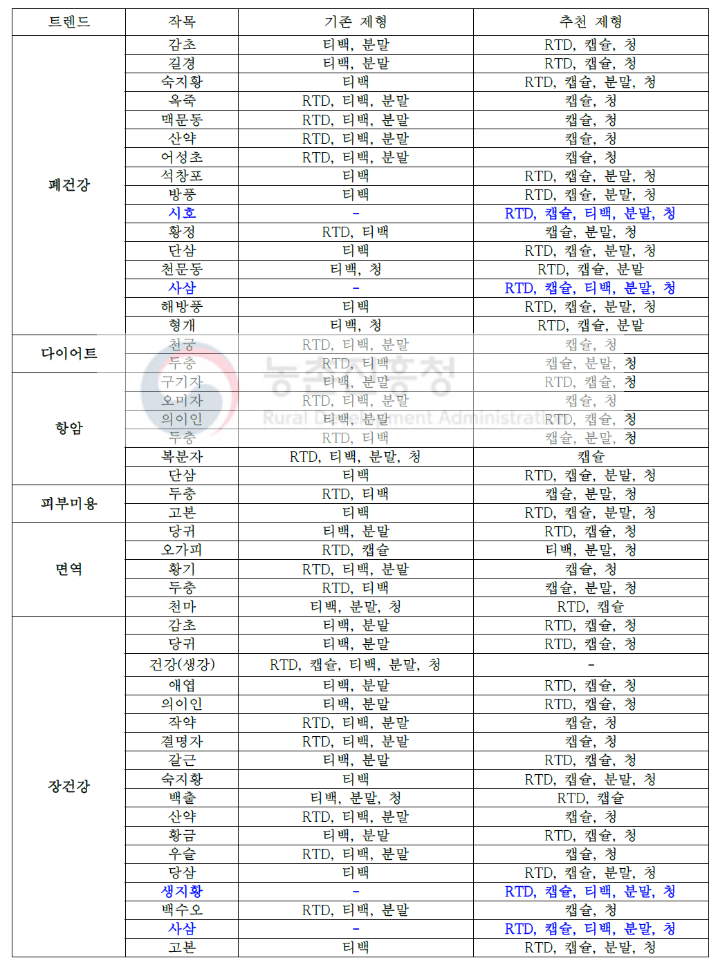 트렌드에 따른 신규개발 작목 및 제형 리스트