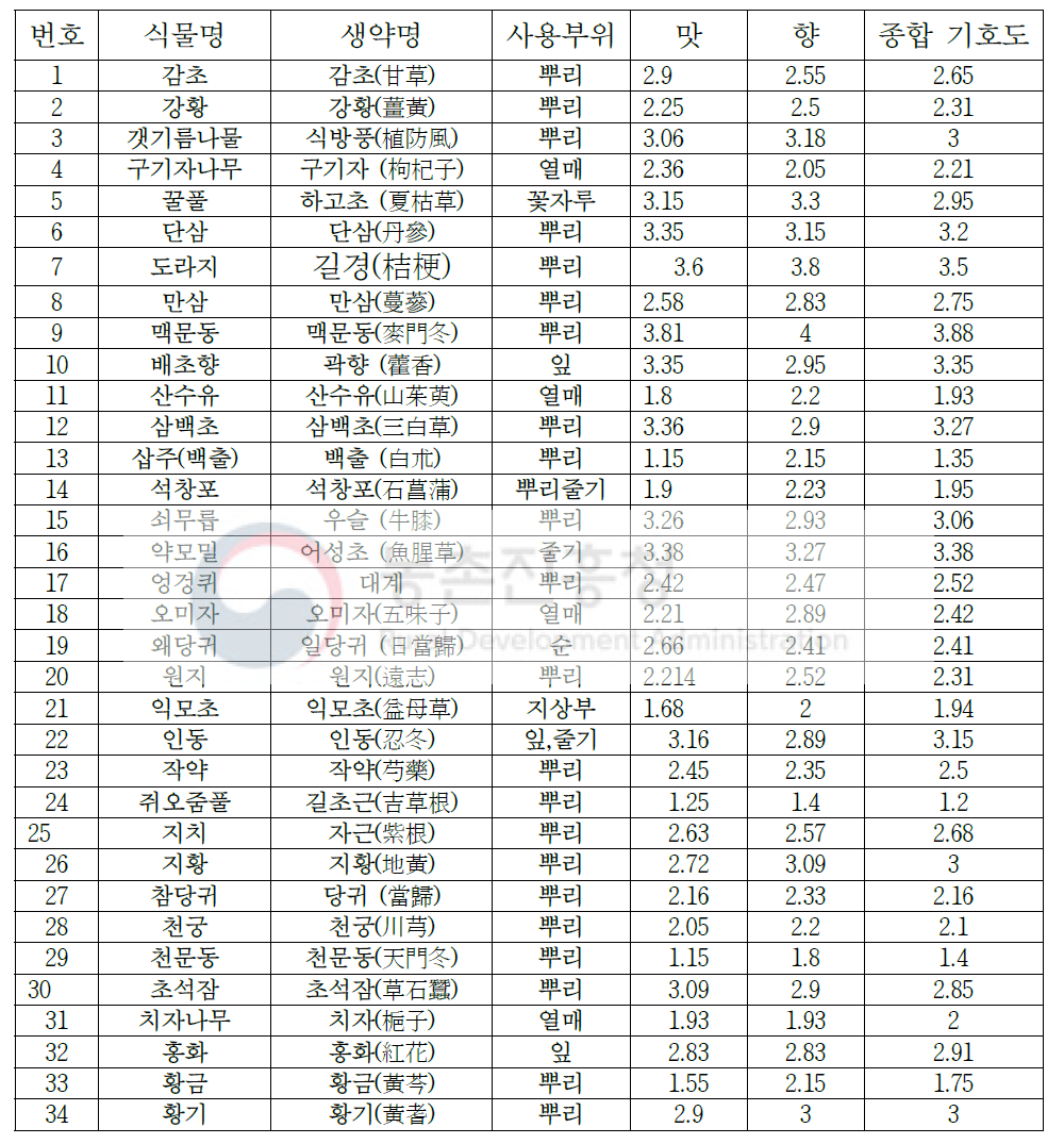 약초차 활용가능한 34약용작물 종합기호도 평가