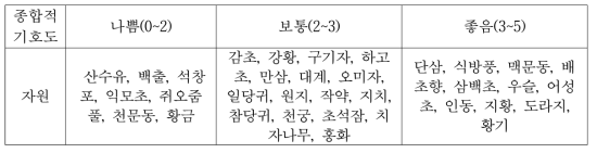 약용작물 차 기호도 분포