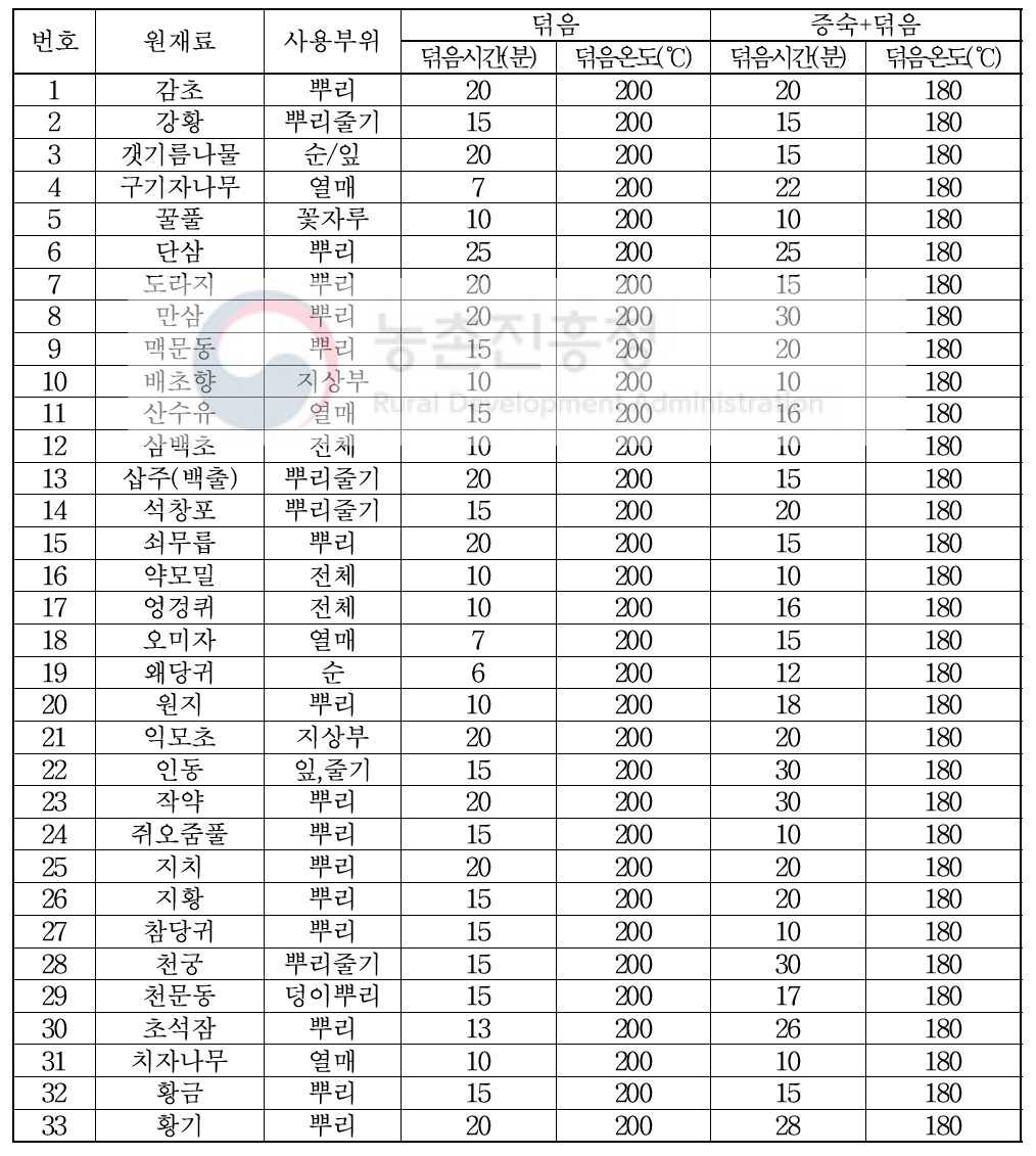 33개 선발자원별 가공조건 설정