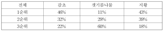 전체기호도 순위 결과