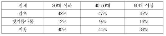 연령대별 기호도 결과