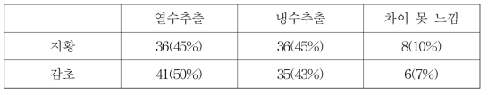 추출방법별 선호도 평가 결과