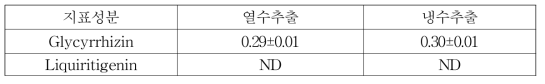 감초 추출방법 별 지표성분 함량