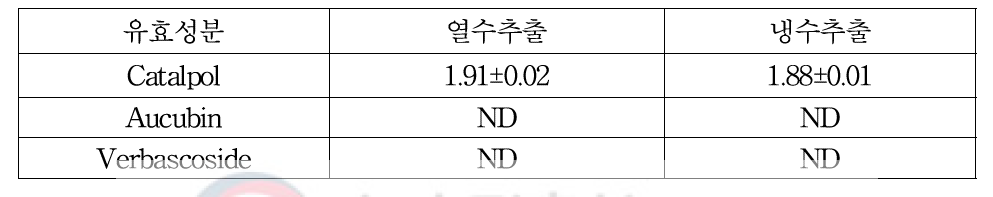 지황 추출방법에 따른 유효성분 함량