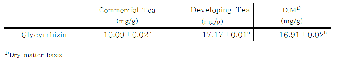 감초차 Glycyrrhizin 비교 분석