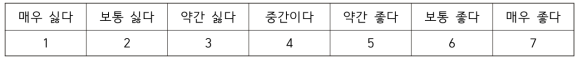 오미자 발포정 기호도 평가를 위한 7점 척도표